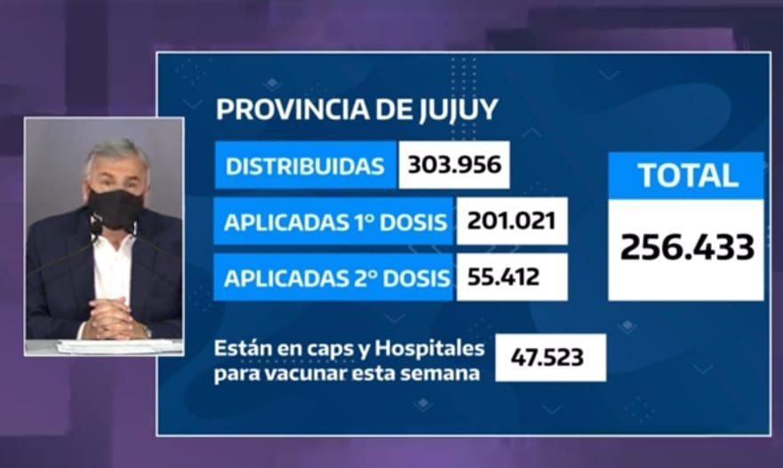 El COE informó que se llevan aplicadas 256 mil dosis de vacunas en Jujuy