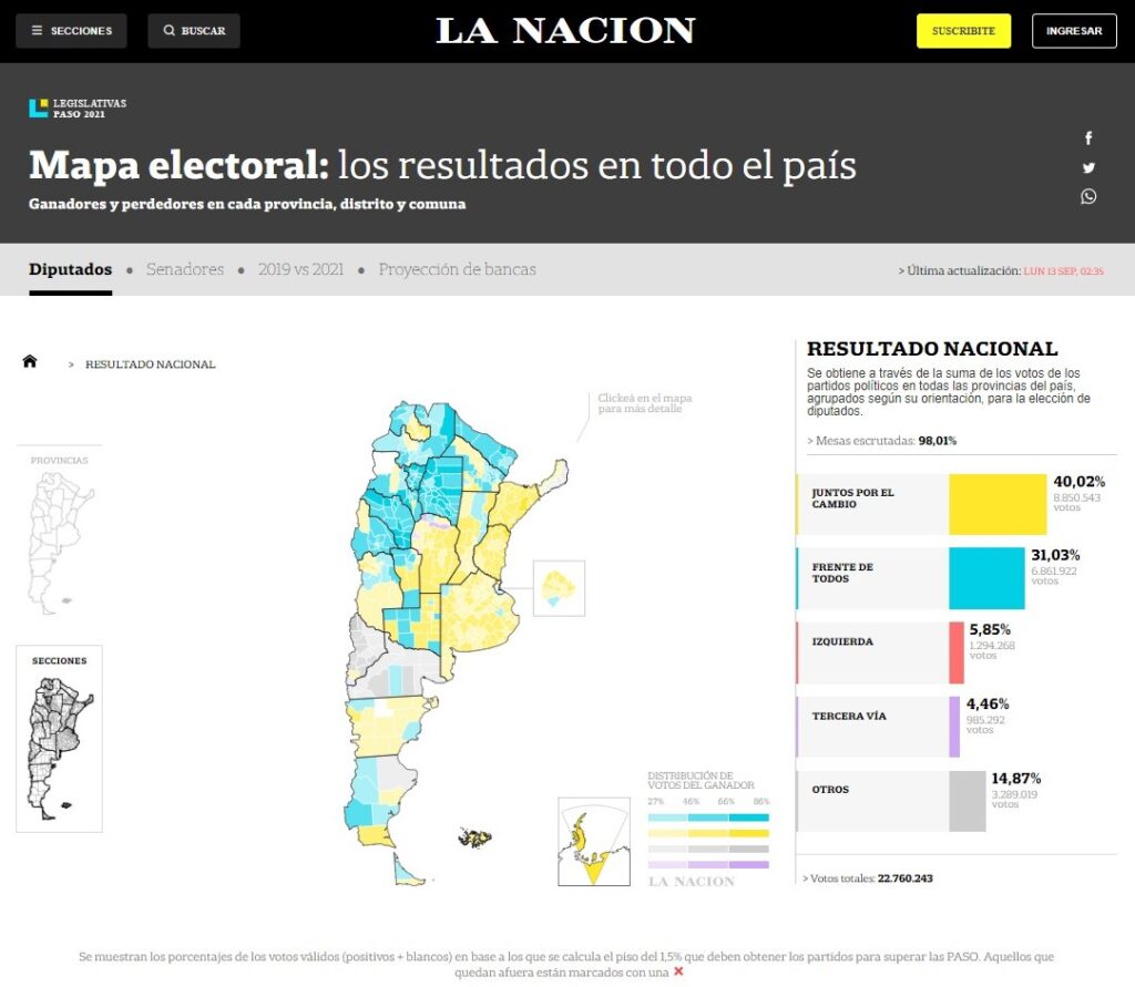 Ayer, pasadas las 23:30, el oficialismo con Alberto Fernández, Cristina Fernández, Axel Kicilof, Sergio Massa y Máximo Kirchner en el escenario, reconocieron la derrota del Frente de Todos a nivel nacional en las Primarias Abiertas Simultáneas y Obligatorias.