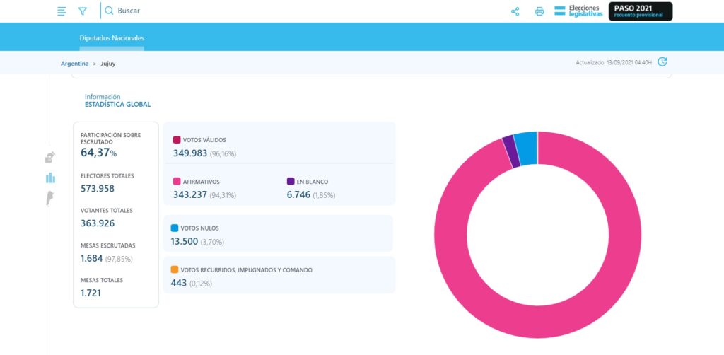 Si bien la participación ciudadana fue algo baja (64,37%), el número de votos válidos fue alto (96,16%) y tanto los votos en blanco (1.85%), como los nulos (3,70%) y recurridos (0, 12%) no tuvieron mayor incidencia sobre el resultado.