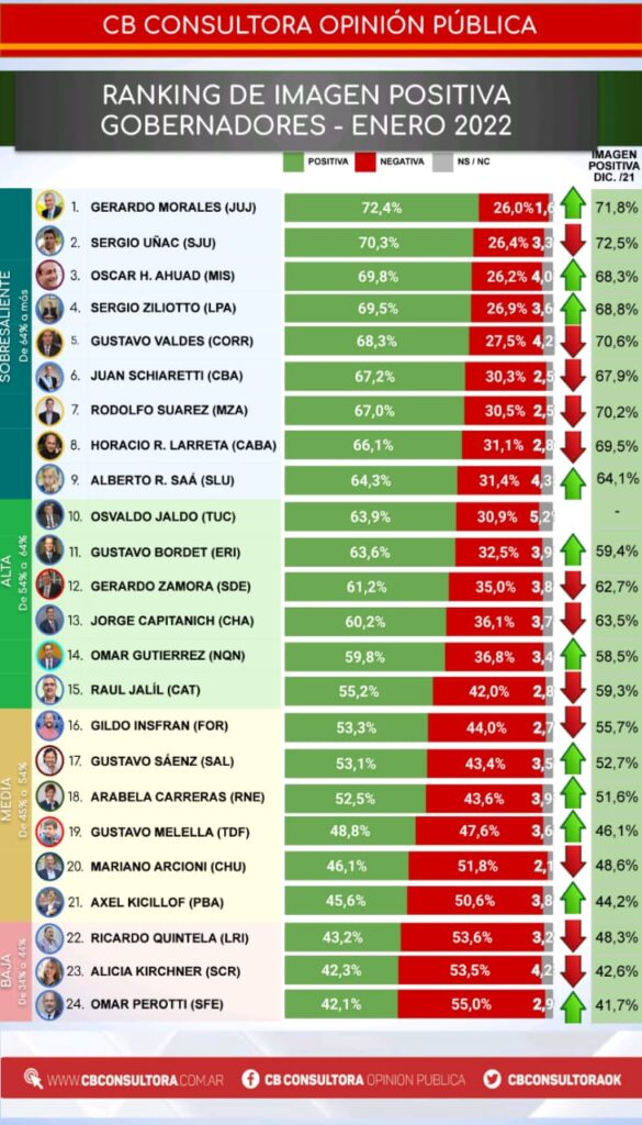 El gobernador de Jujuy, Gerardo Morales, lidera el ranking de gobernadores correspondiente a enero, el cual mes a mes elabora la consultora de opinión pública CB.