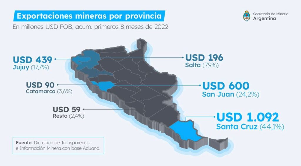 Con 439 millones de dólares recaudados en concepto de exportaciones mineras acumuladas, Jujuy se posicionó entre las tres provincias que más crecieron en 2022.